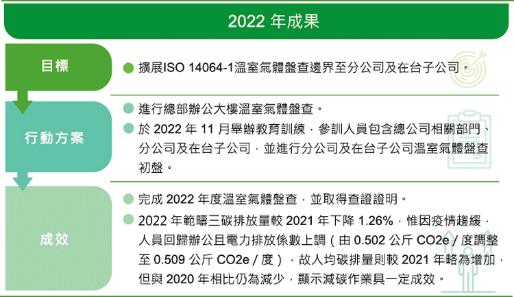 溫室氣體管理2022年成果
