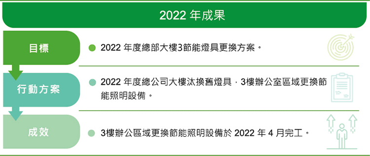 能源管理2022年成果
