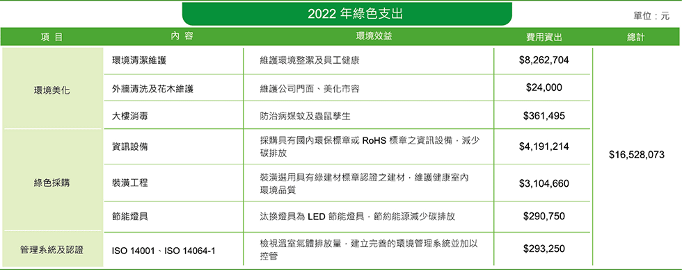 2022 年綠色支出