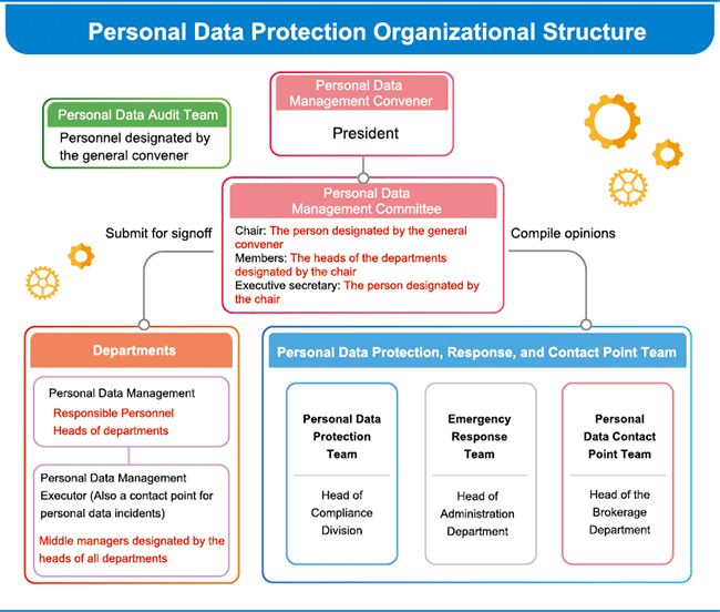 個人資料保護組織架構
