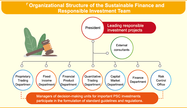 永續金融責任投資小組之組織架構