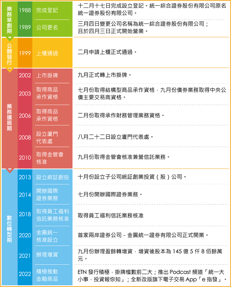 統一證券大事紀要