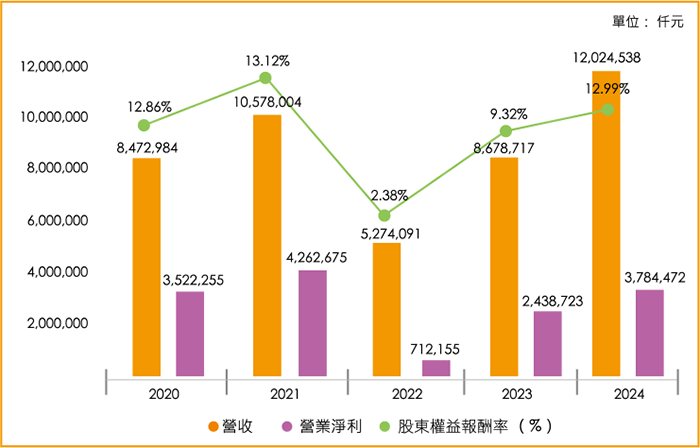 營收及營業淨利
