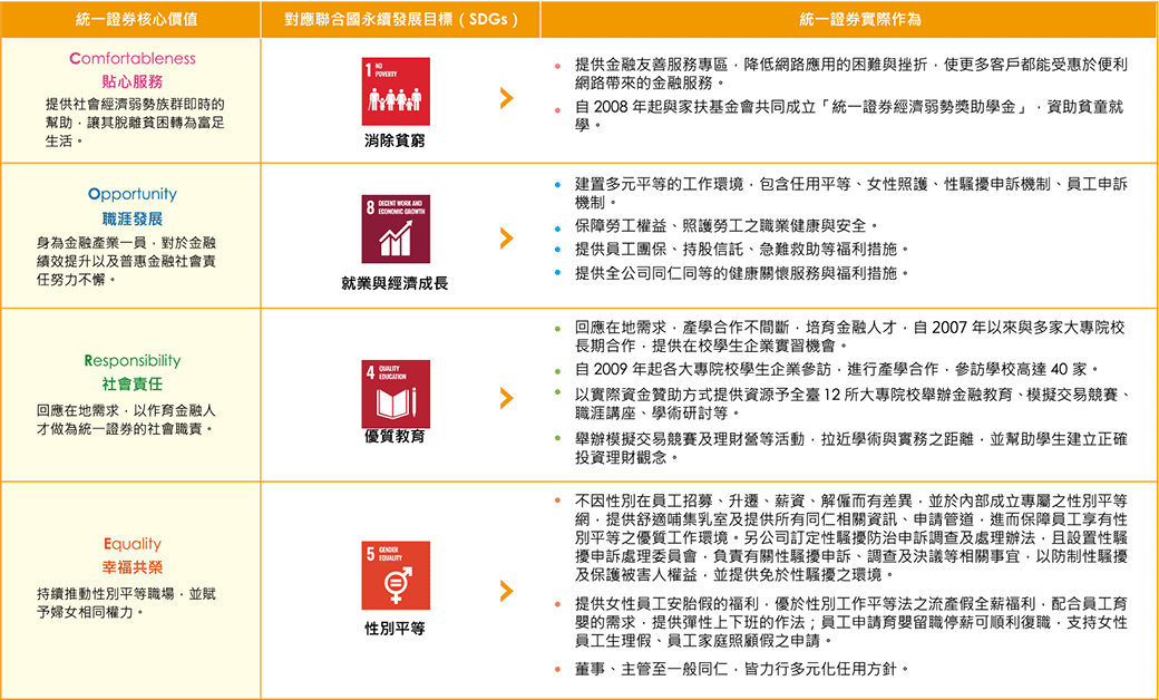 永續發展政策四大目標