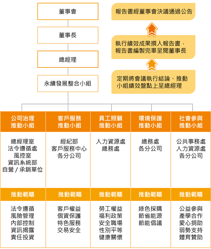 永續發展整合小組組織架構