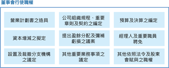 董事會行使職權