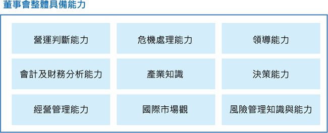 董事會具備能力