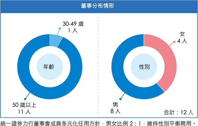 董事年齡分布情形