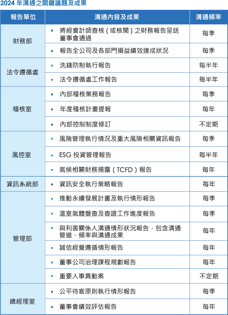 2024 年董事會溝通關鍵議題