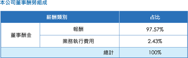 本公司董事之酬勞