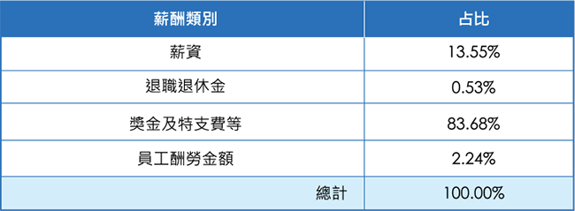 高階經理人之酬勞