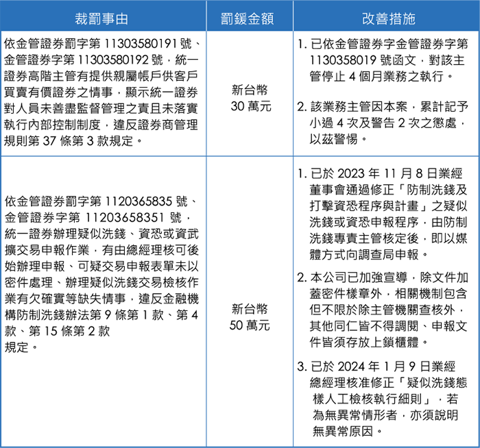 罰鍰金額及改進措施-1
