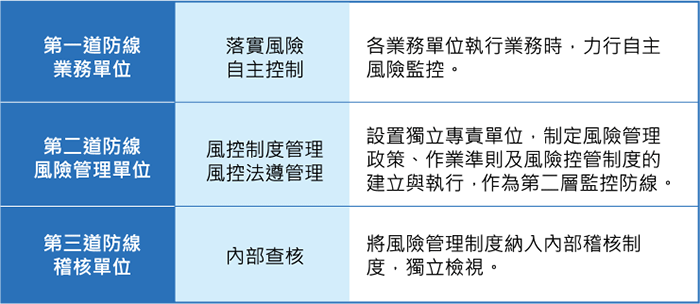 風險管理三道防線