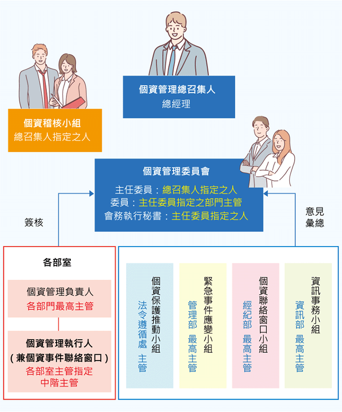 個人資料保護組織架構