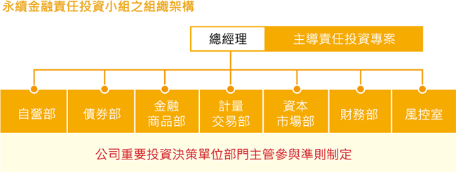 永續金融責任投資小組之組織架構
