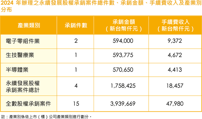 2024 永續發展股權承銷案件總件數