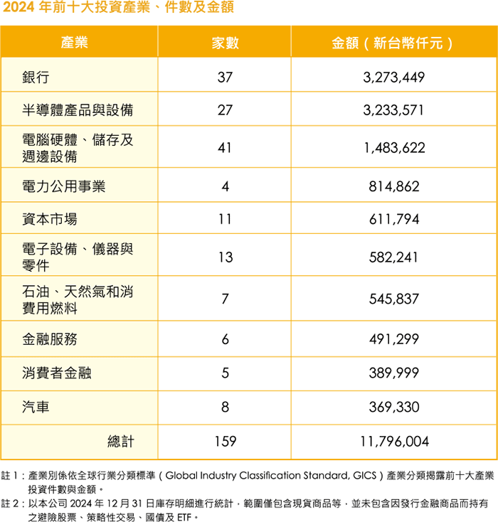 2024 年前十大投資產業、件數及金額