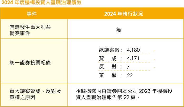 2024 年度機構投資人盡職治理績效