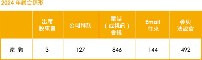 2024 年議合情形