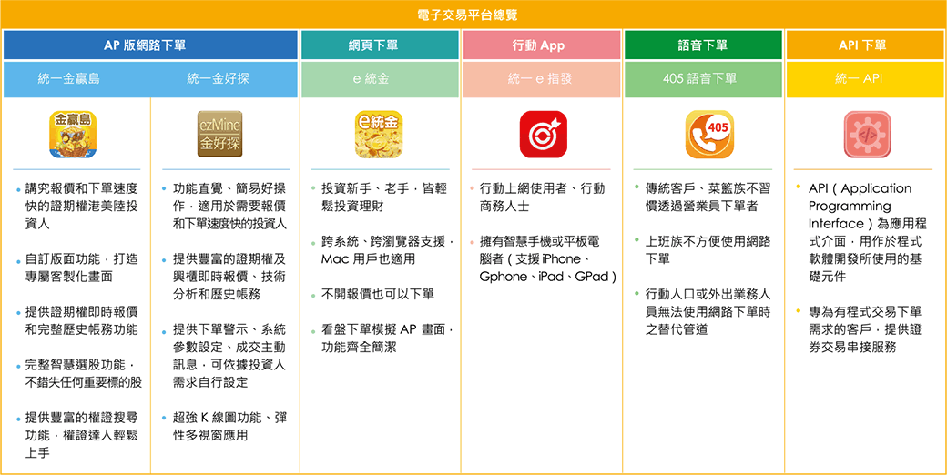 電子交易平台總覽
