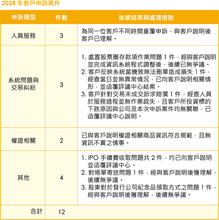 2024 年客戶申訴案件