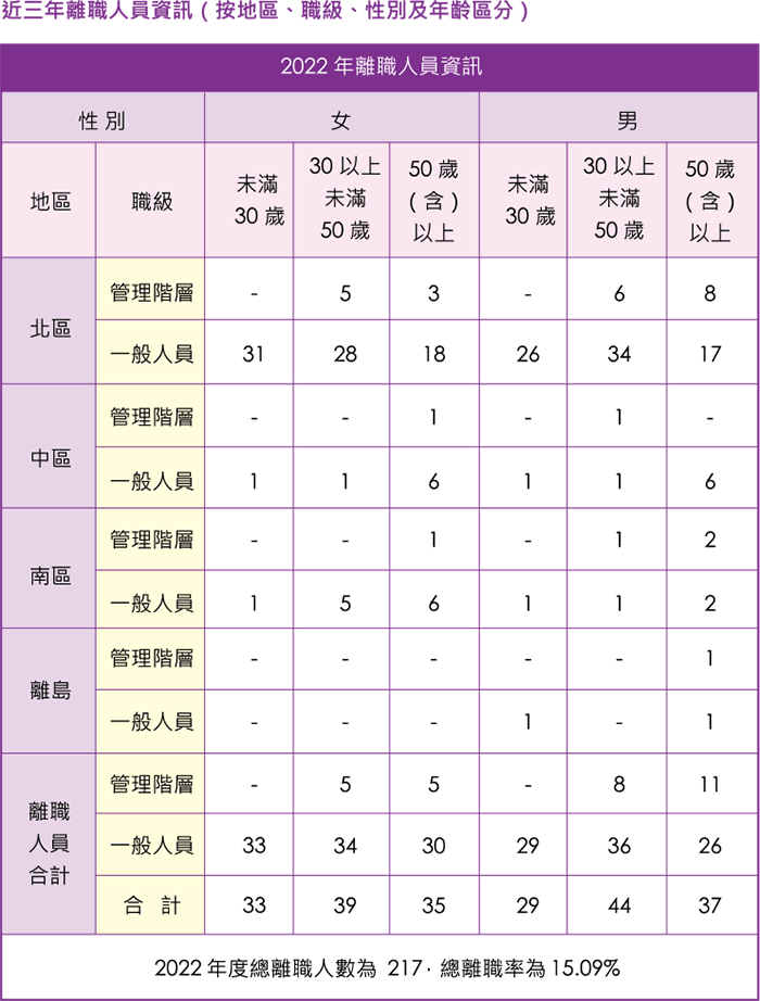 2022 年離職人員資訊
