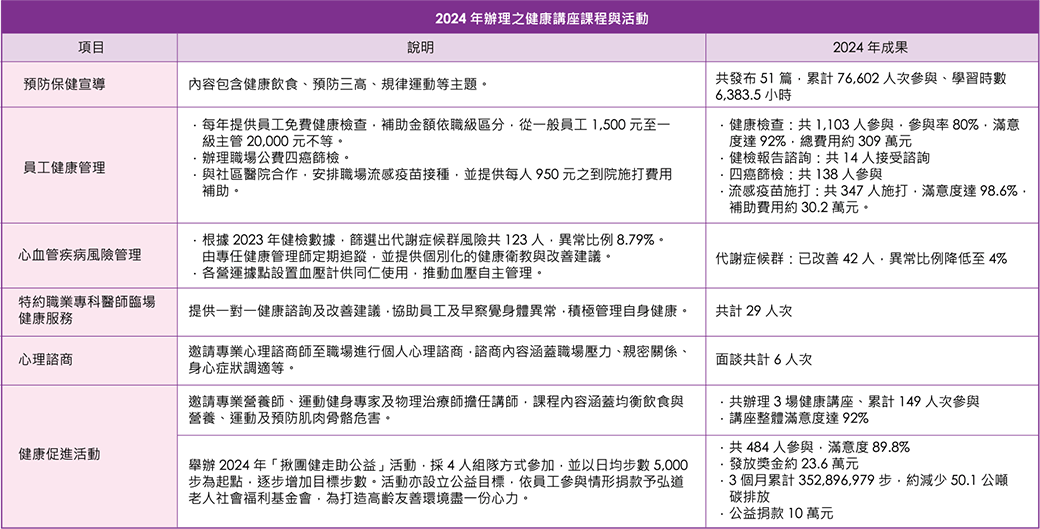 2024 年辦理之健康講座課程與活動辦