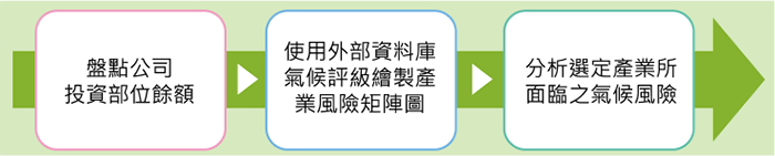 產業別氣候風險鑑別