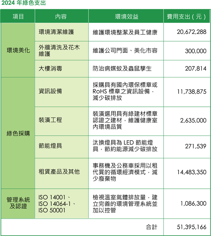 2024 年綠色支出