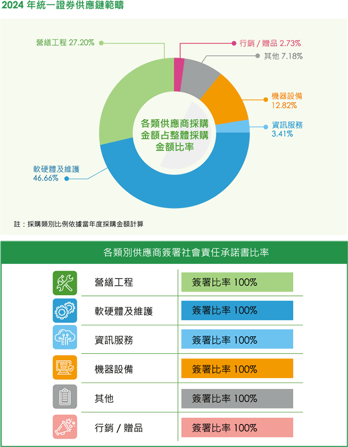 2024 年統一證券供應鏈範疇