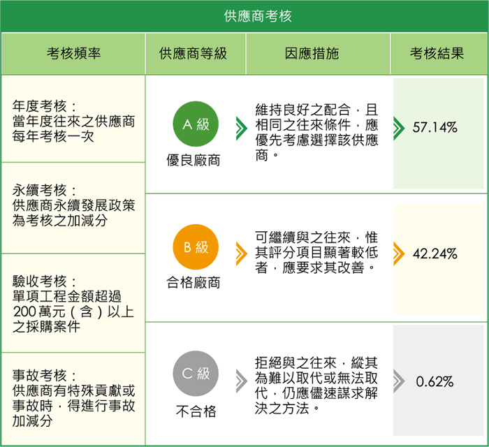 供應商考核