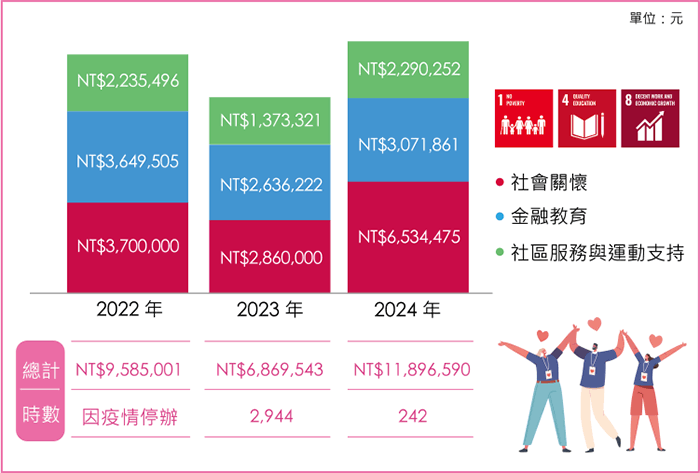 社會公益投入績效